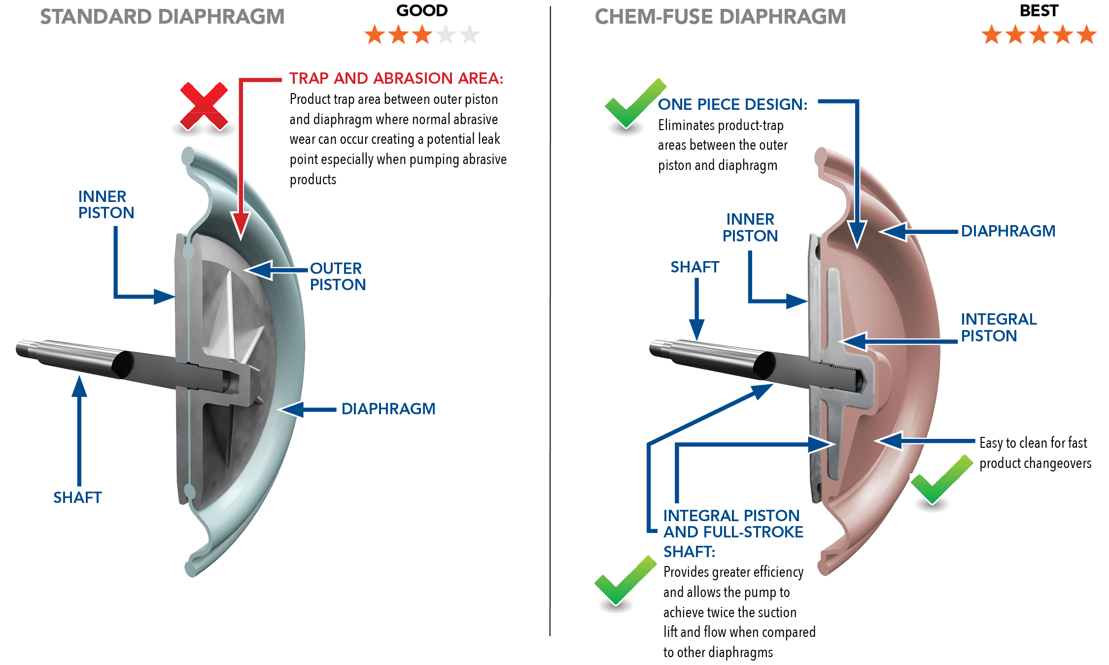 AODD Pumps: Chem-Fuse Diaphragm vs. Standard Diaphragm Comparison