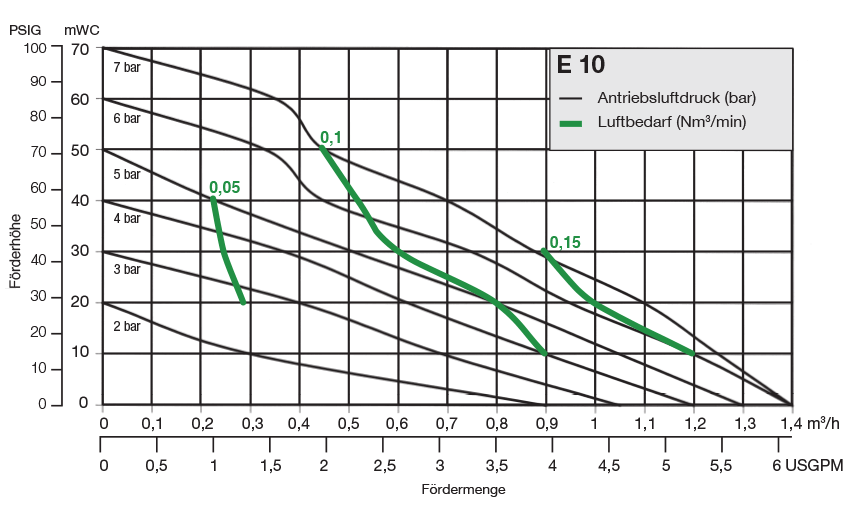 Almatec Pumpe E10 Leistungsbereich