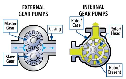 external and internal gear pumps