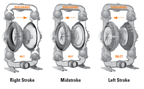 Principles Of AODD Pump Operation | Wilden