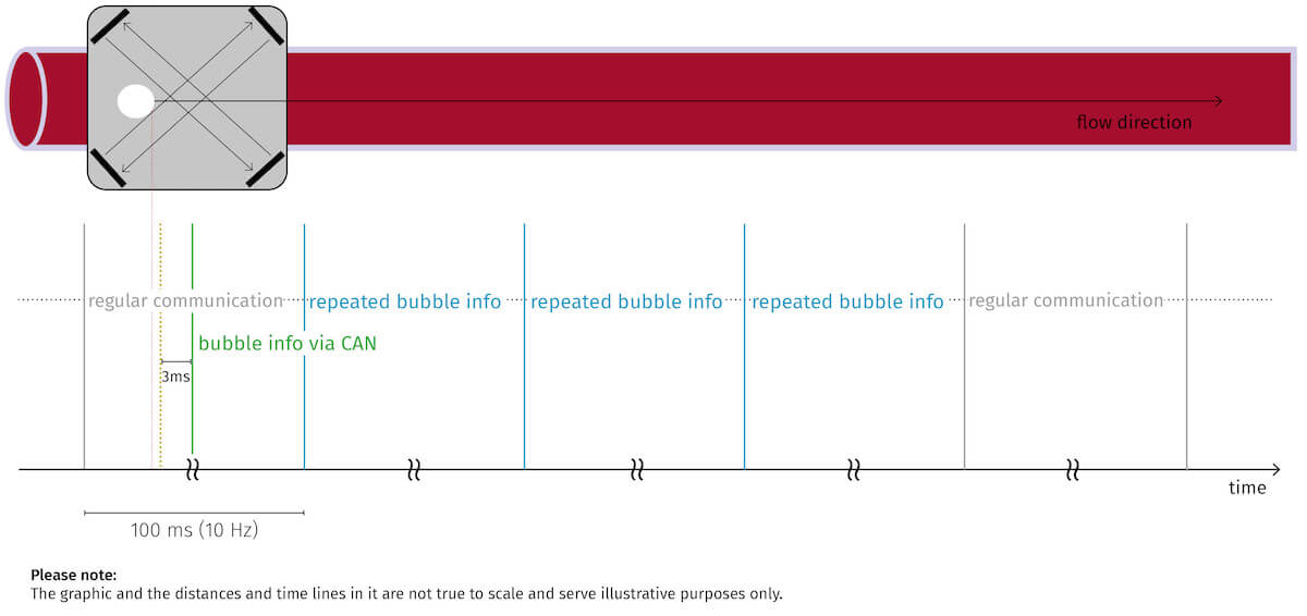 Bubble-detection-CAN-Interface