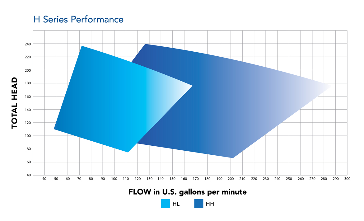 H-performance-curve