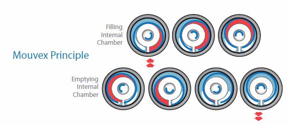 How an Eccentric Disc Seal Less Pump Works