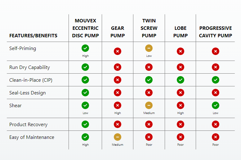 Eccentric Disc Seal Less Pump Comparison Table