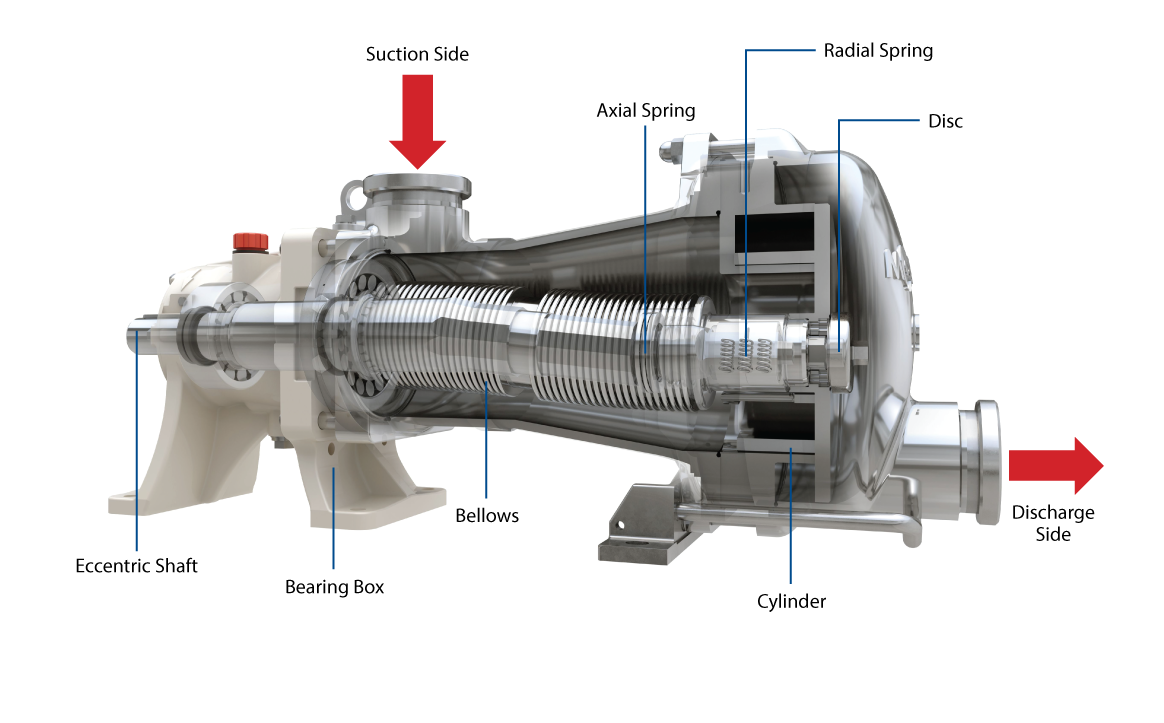 Mouvex Eccentric Disc Pump Internals - Seal Less Pump Design