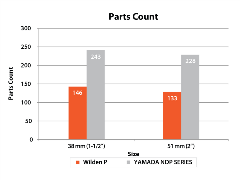 PS-PartsCount-Chart-NDP