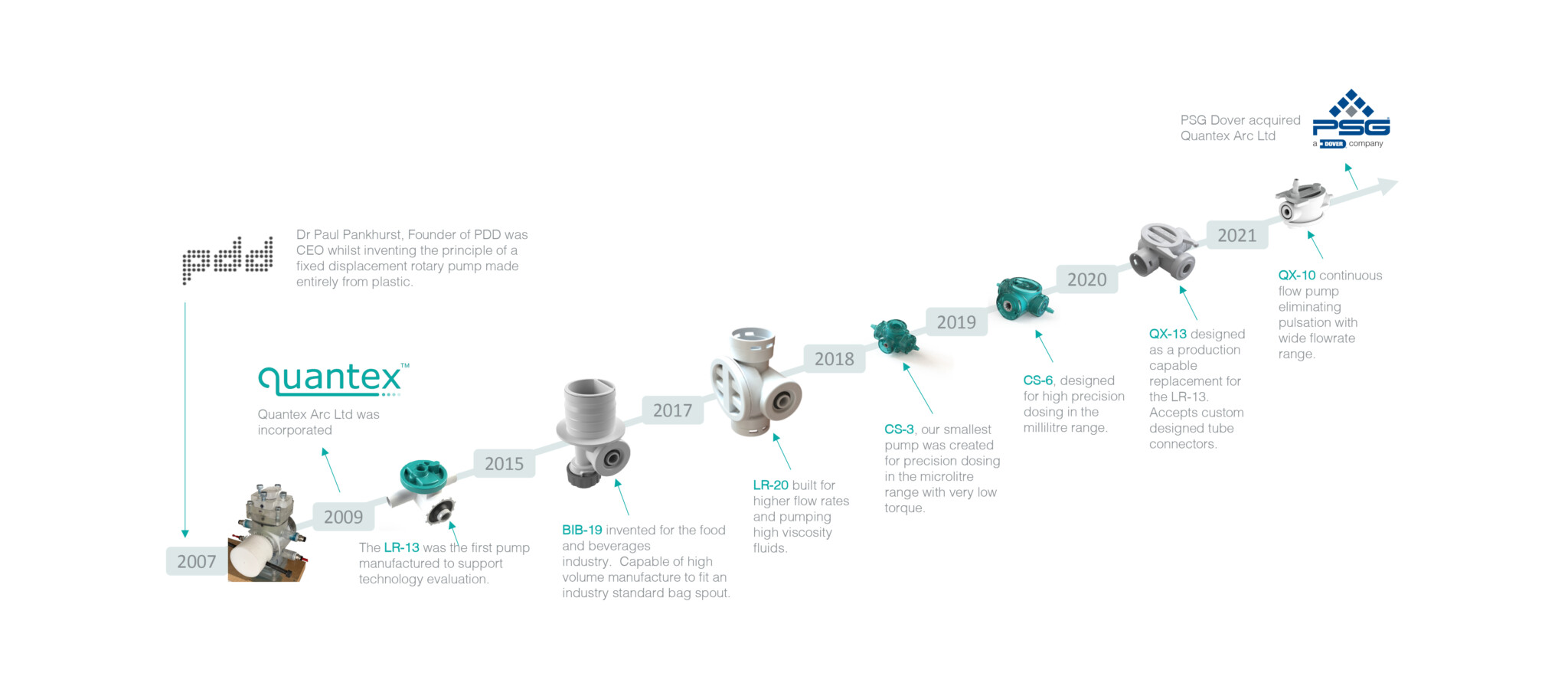 Company timeline