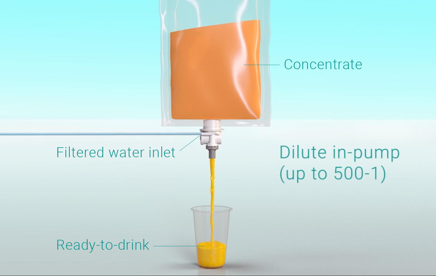 Quantex In-Pump Dilution Concentrates to ready to drink