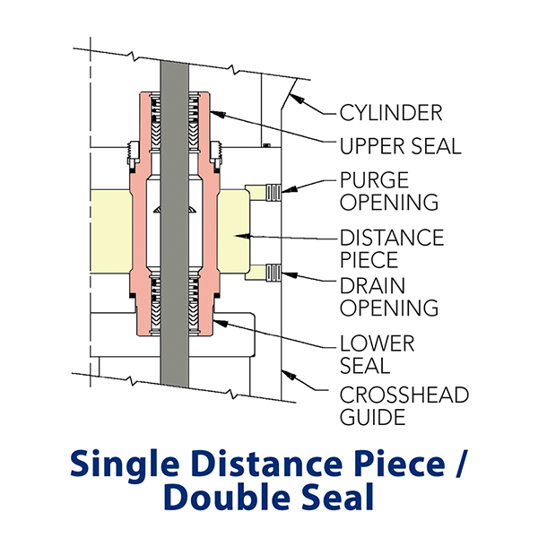 Single-Distance Piece/Double Seal